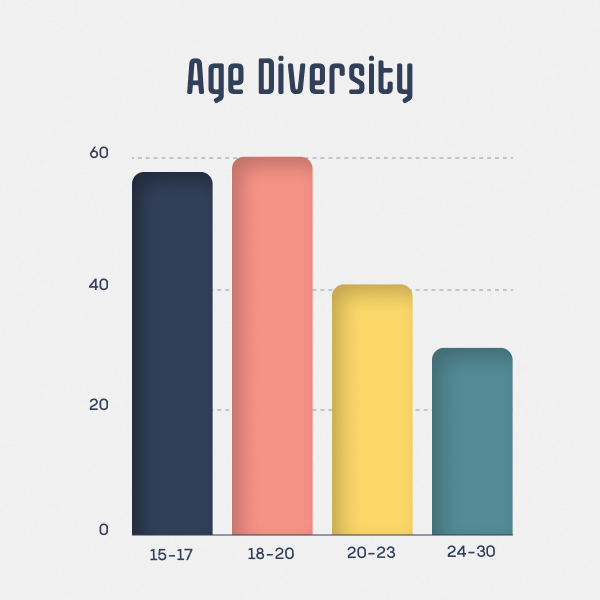 Age Diversity