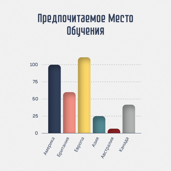 Предпочитаемое место обучения