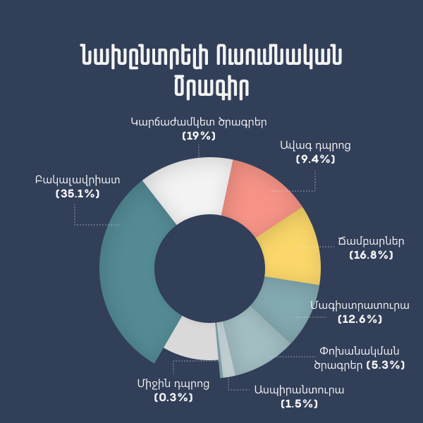 Նախընտրելի ուսումնական ծրագիր