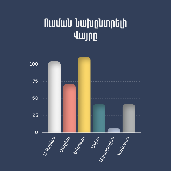 Ուսման նախընտրելի վայրը