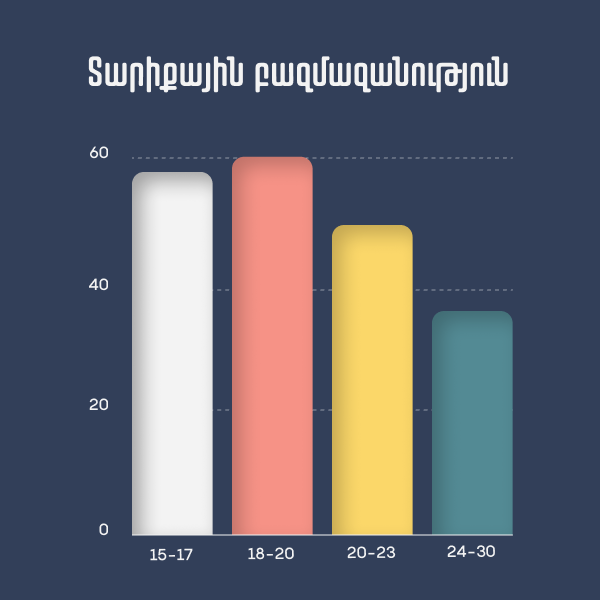 Տարիքային բազմազանություն